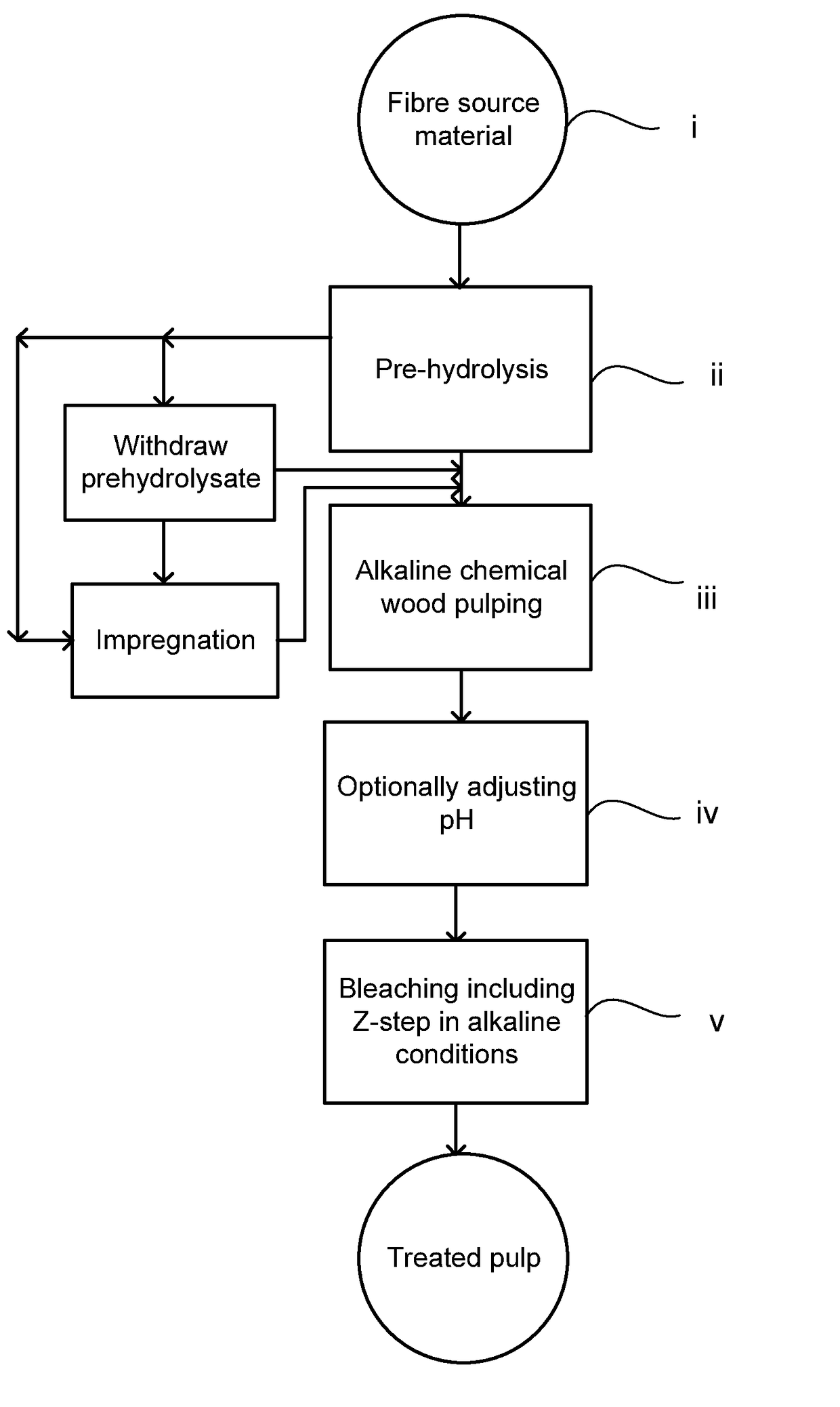 Process for the production of a treated pulp, treated pulp, and textile fibres produced from the treated pulp