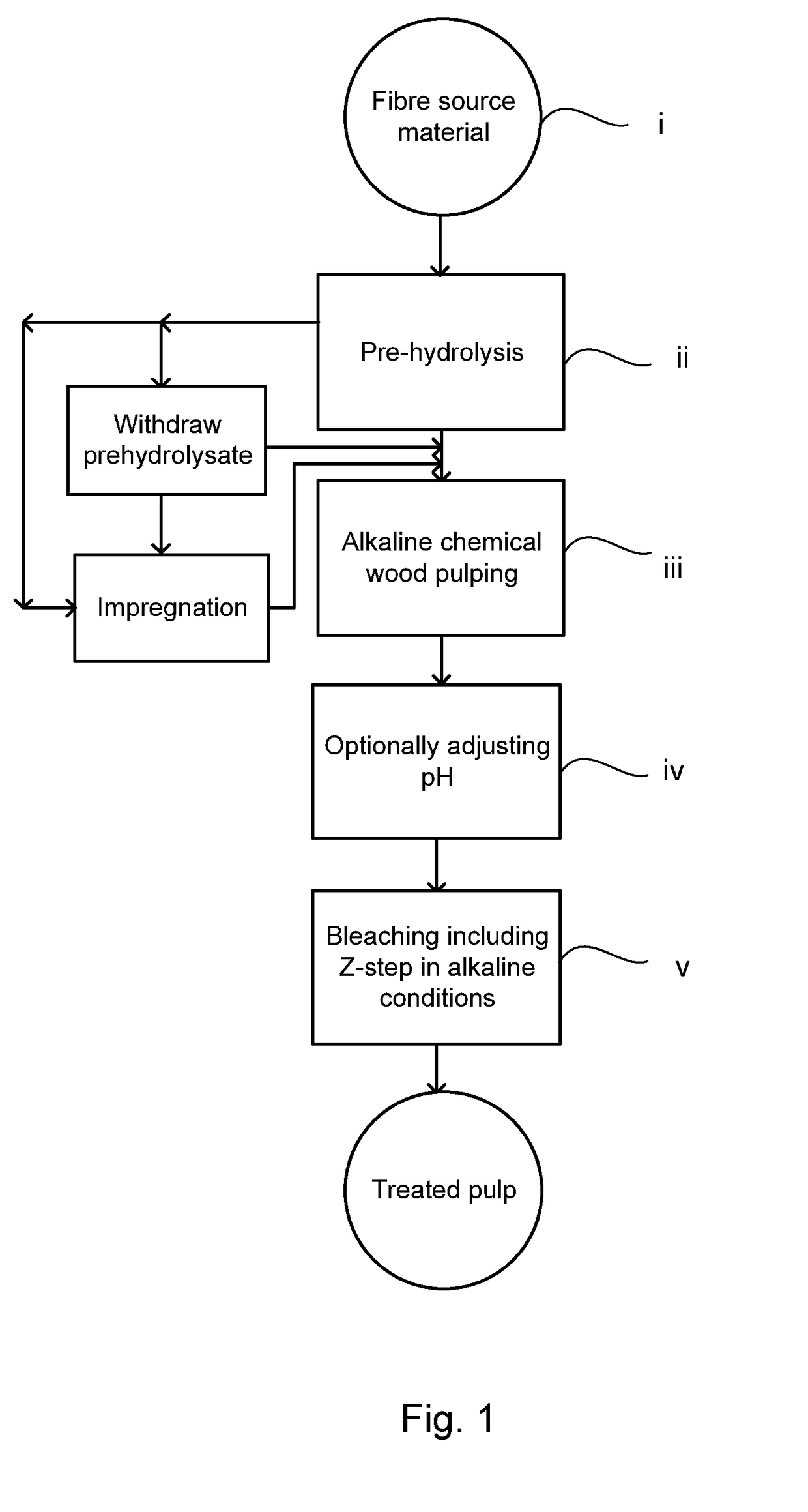 Process for the production of a treated pulp, treated pulp, and textile fibres produced from the treated pulp