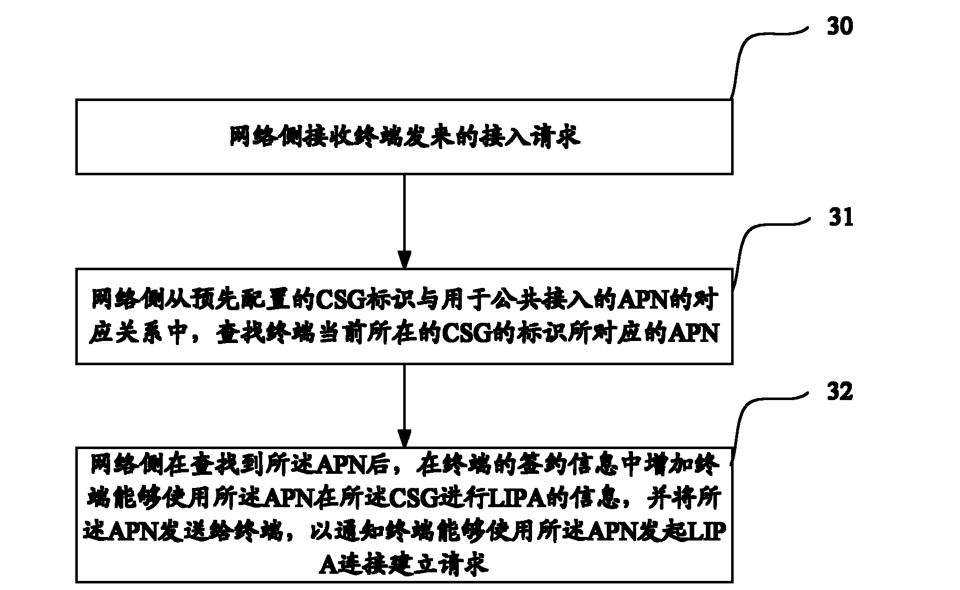 Method, system and equipment for establishing LIPA connection