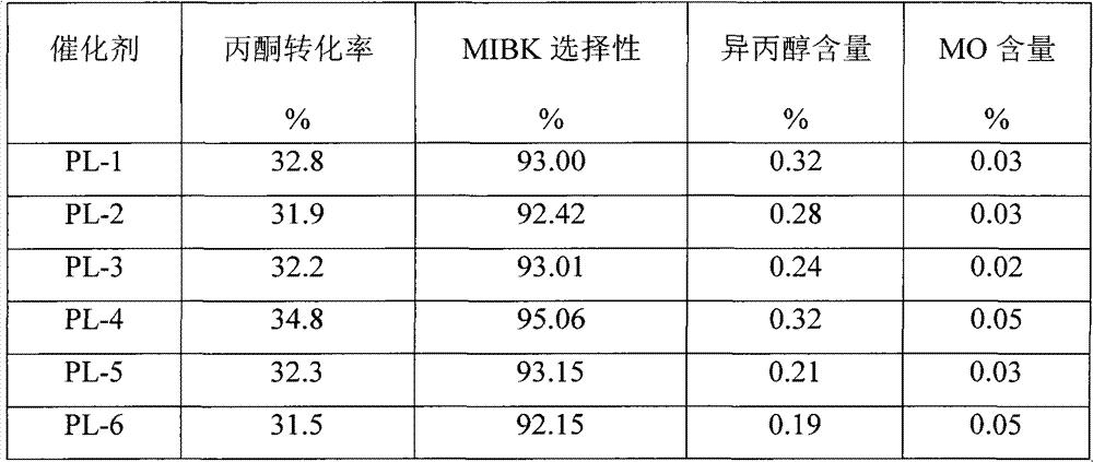 Method for synthesizing methyl isobutyl ketone from acetone through one-step method