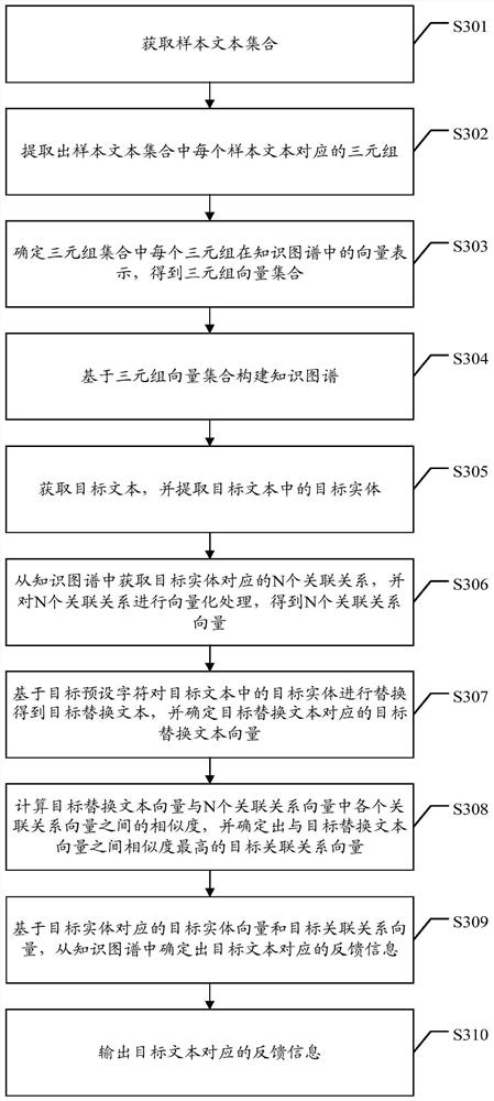 Information feedback method and device based on knowledge graph, terminal and storage medium