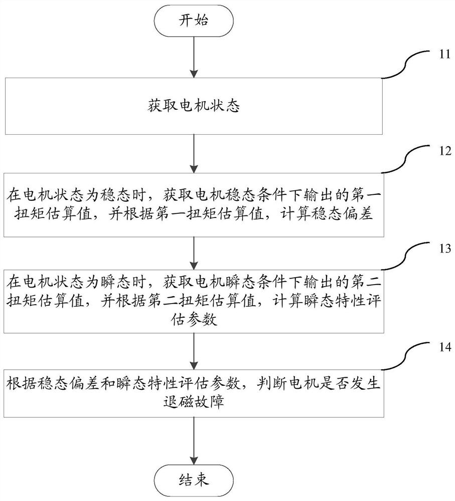 Permanent magnet synchronous motor demagnetization fault detection method and device, and automobile