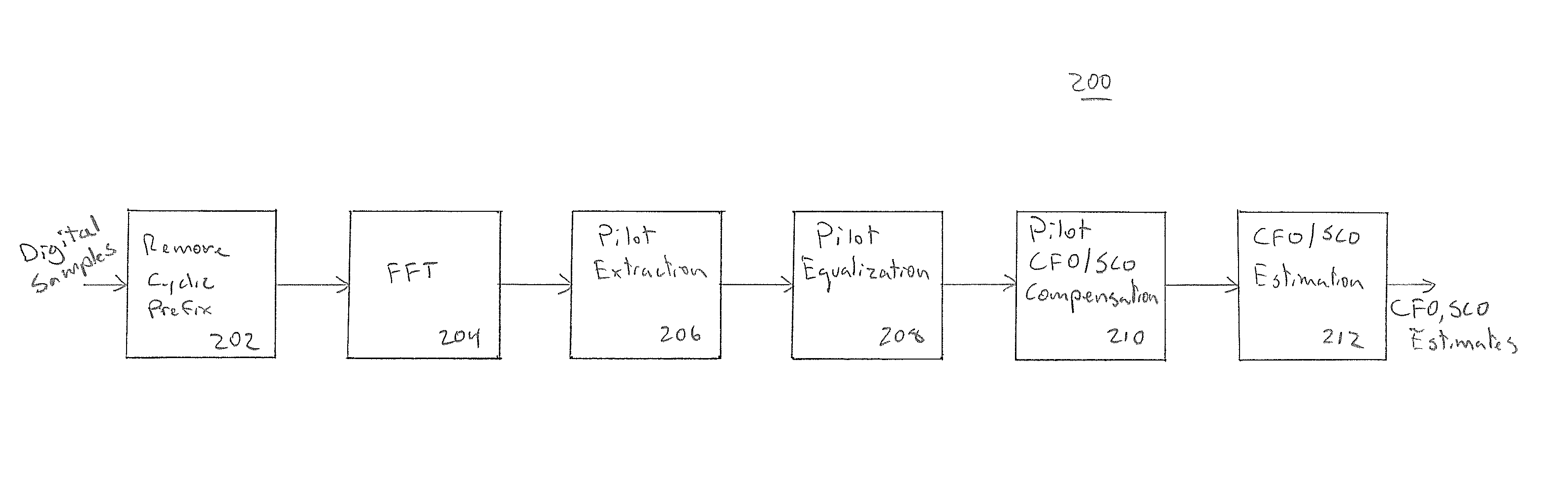 Estimation and compensation for carrier frequency offset and sampling clock offset in a communication system