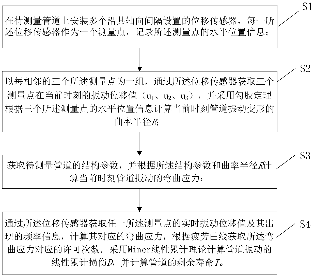 Small pipe vibration stress measurement and fatigue life evaluation method for nuclear power plant