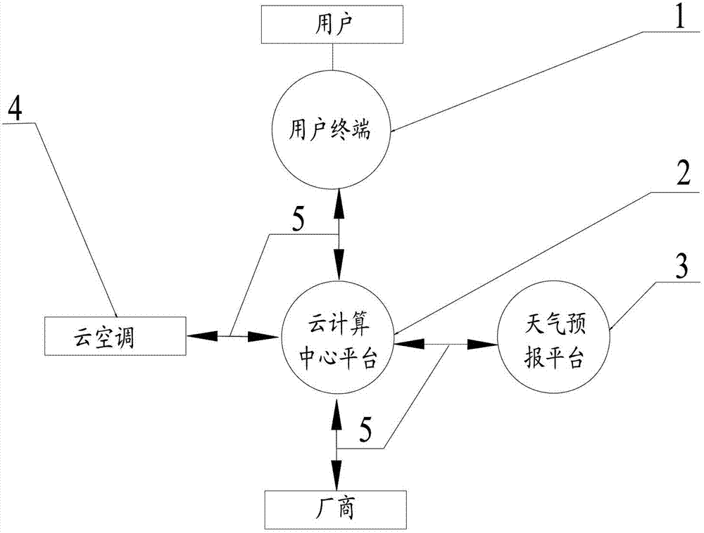 Cloud air conditioning self-adaptive defrosting system