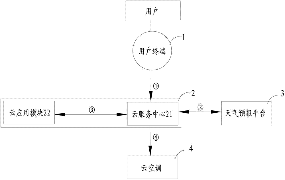 Cloud air conditioning self-adaptive defrosting system