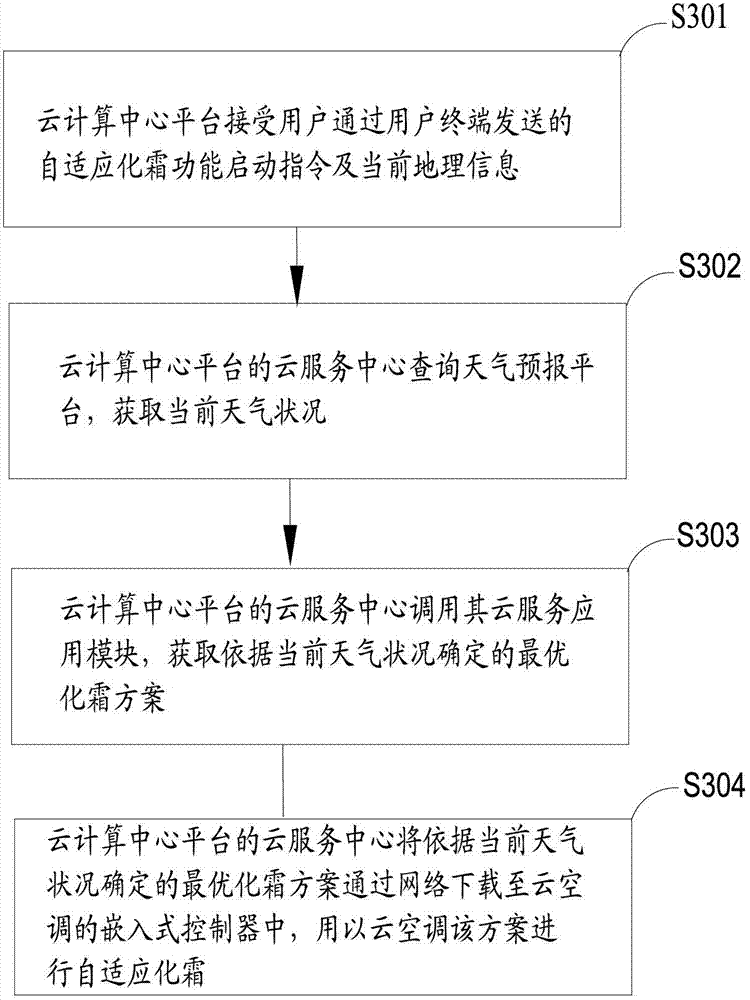 Cloud air conditioning self-adaptive defrosting system