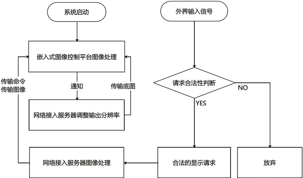 Connection system and connection method for computer base map signal of embedded image control platform