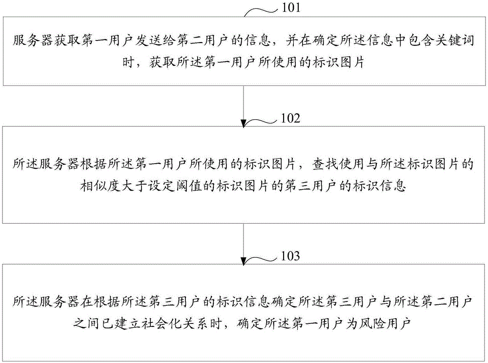 Risk identification method and equipment