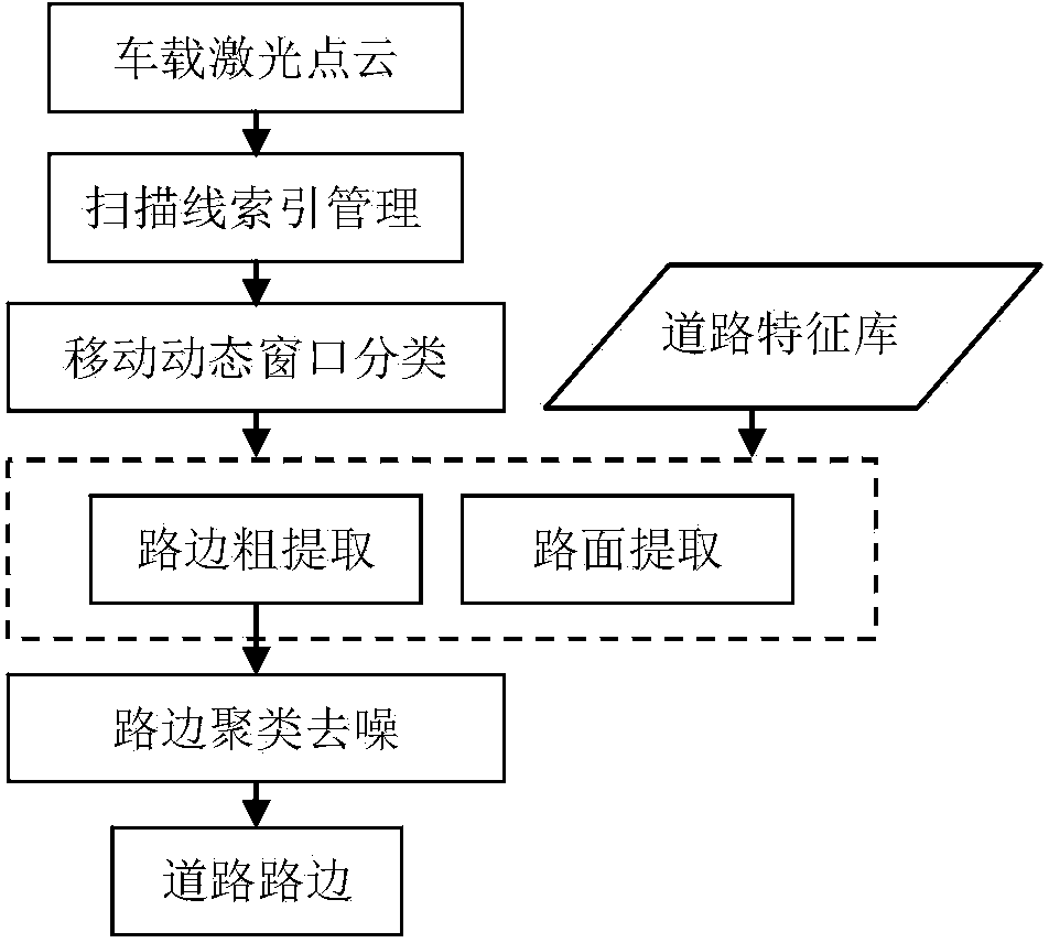 Method for automatically extracting road information in vehicle-mounted laser scanning point cloud