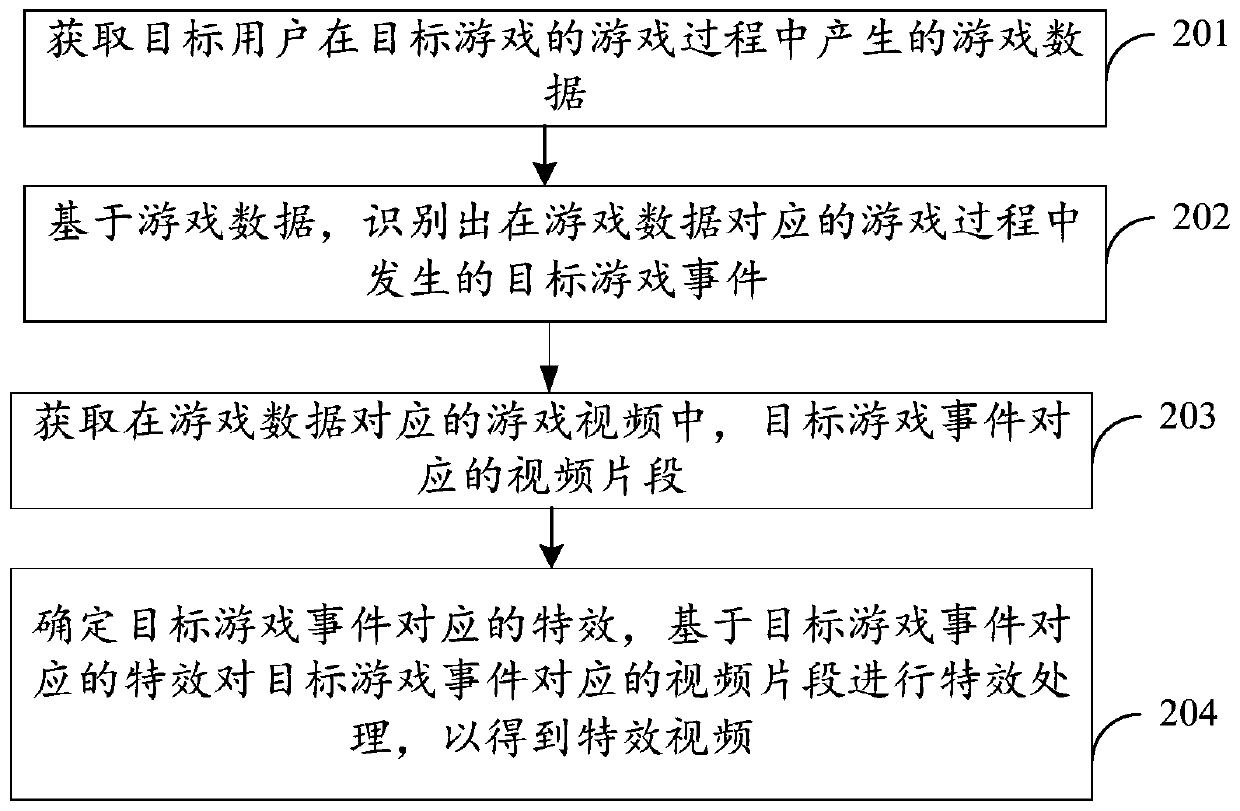 Video generation method and device, computer equipment and storage medium