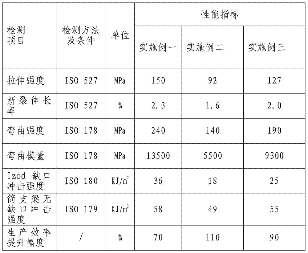 Long glass fiber reinforced polypropylene material adopting foaming technique and preparation method thereof