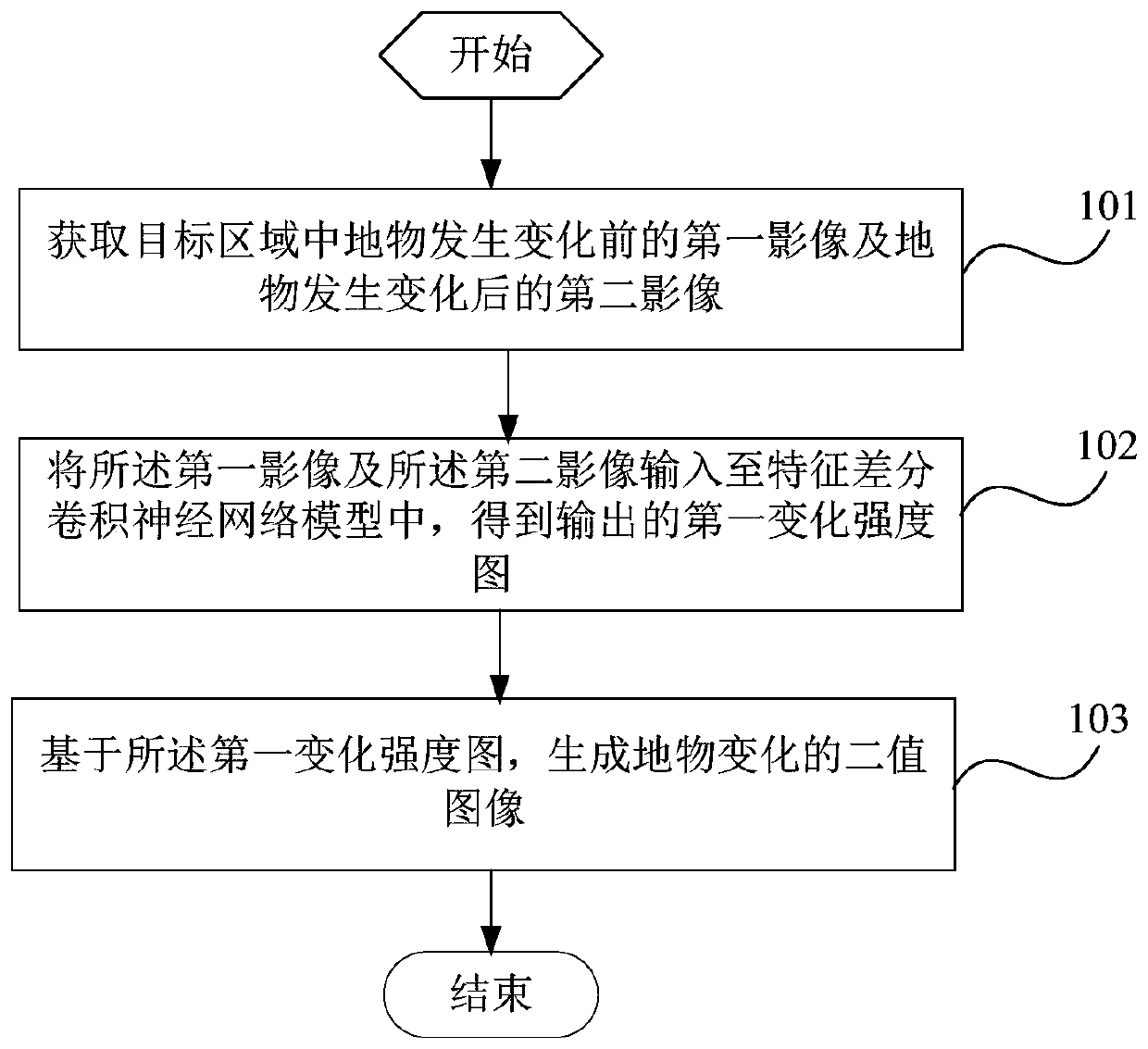 Ground object change detection method, ground object change detection system and terminal