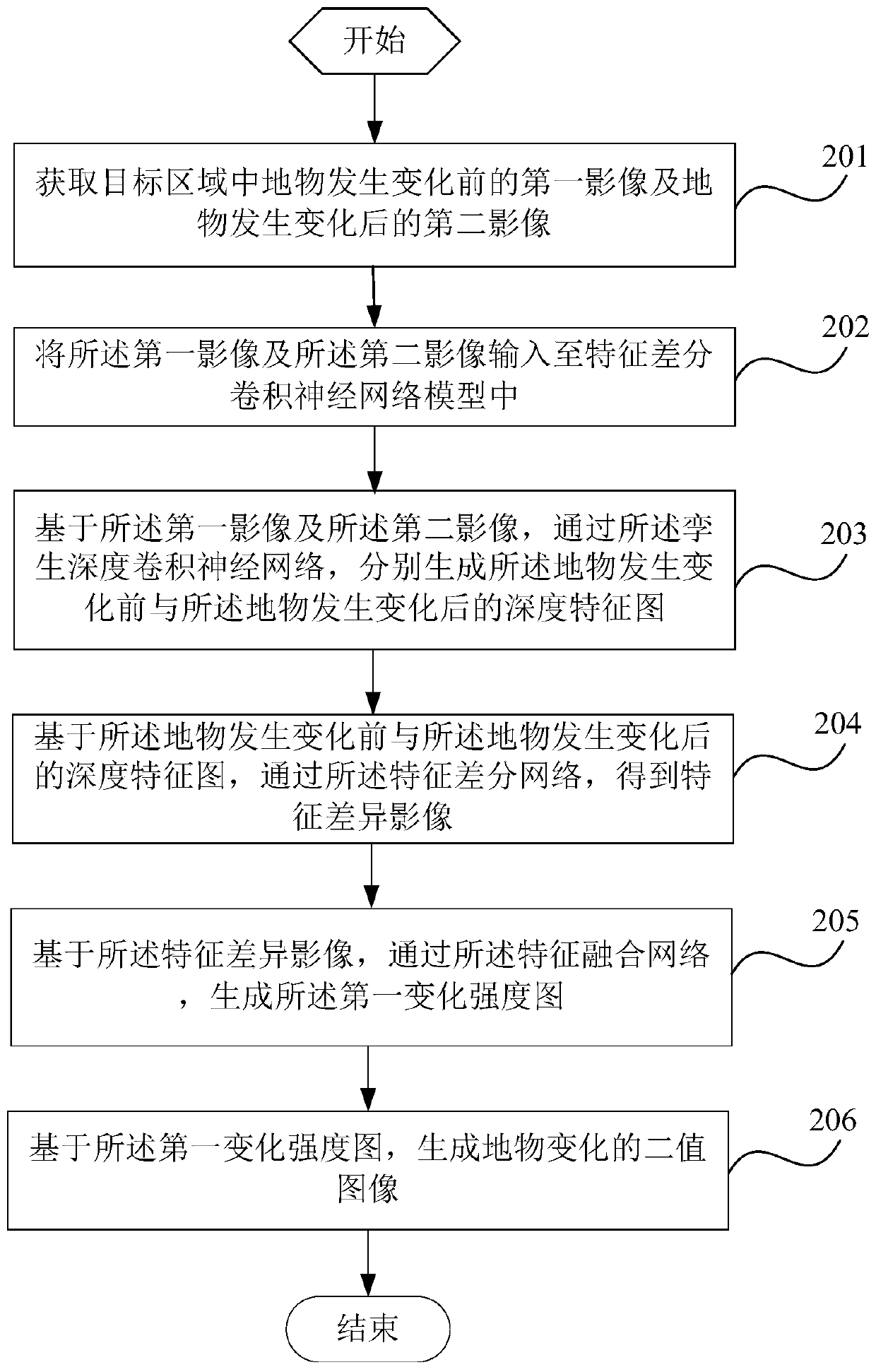 Ground object change detection method, ground object change detection system and terminal