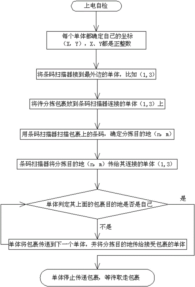 Array logistics automatic sorting equipment and working method thereof