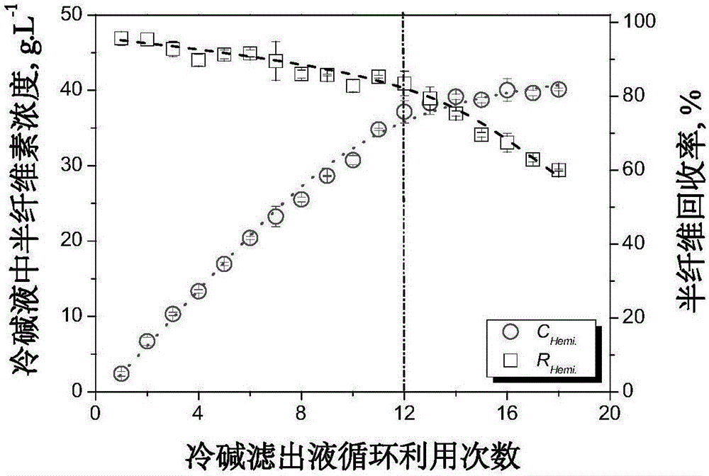 Method for preparing cellulosic fibers and hemicellulose solution simultaneously