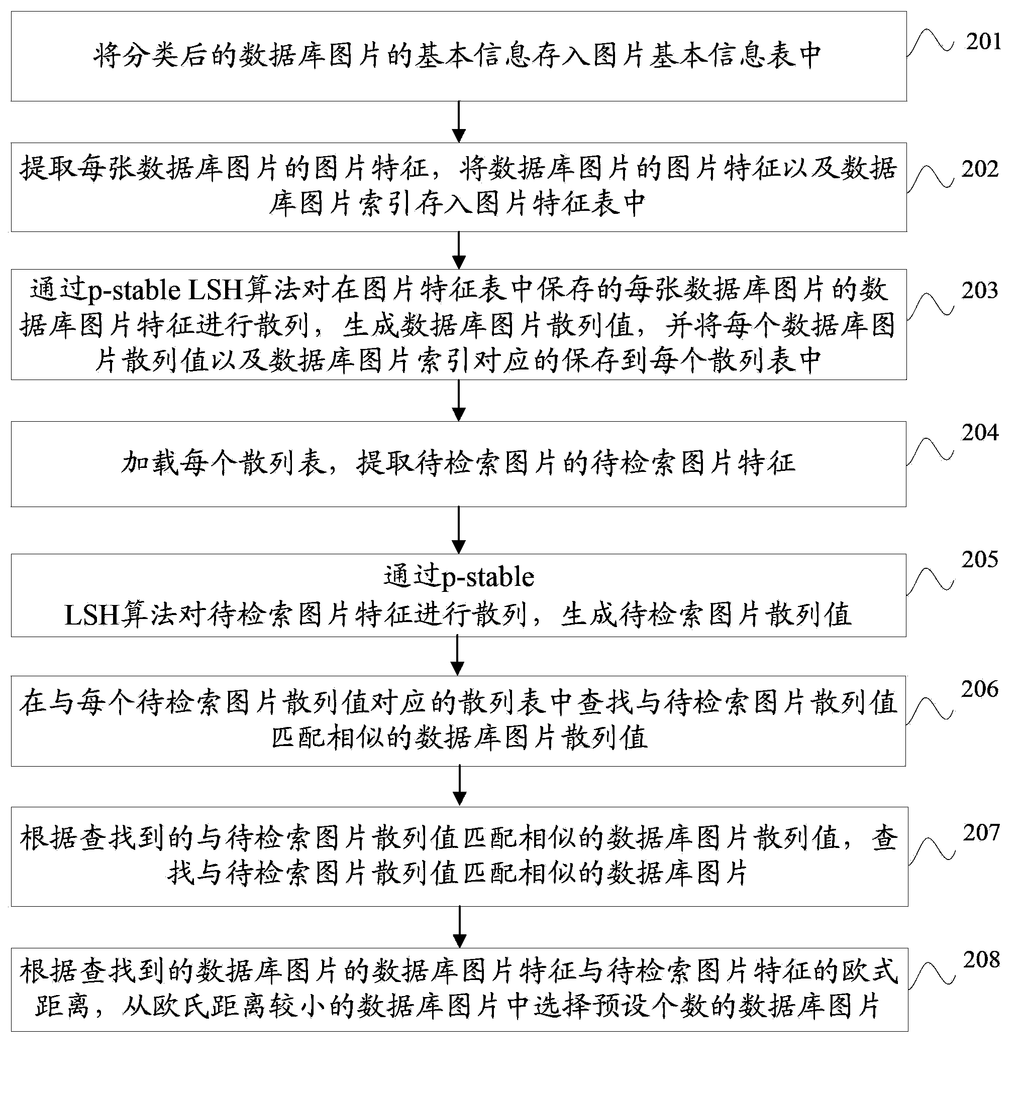 Method and device for retrieving similarity of picture messages