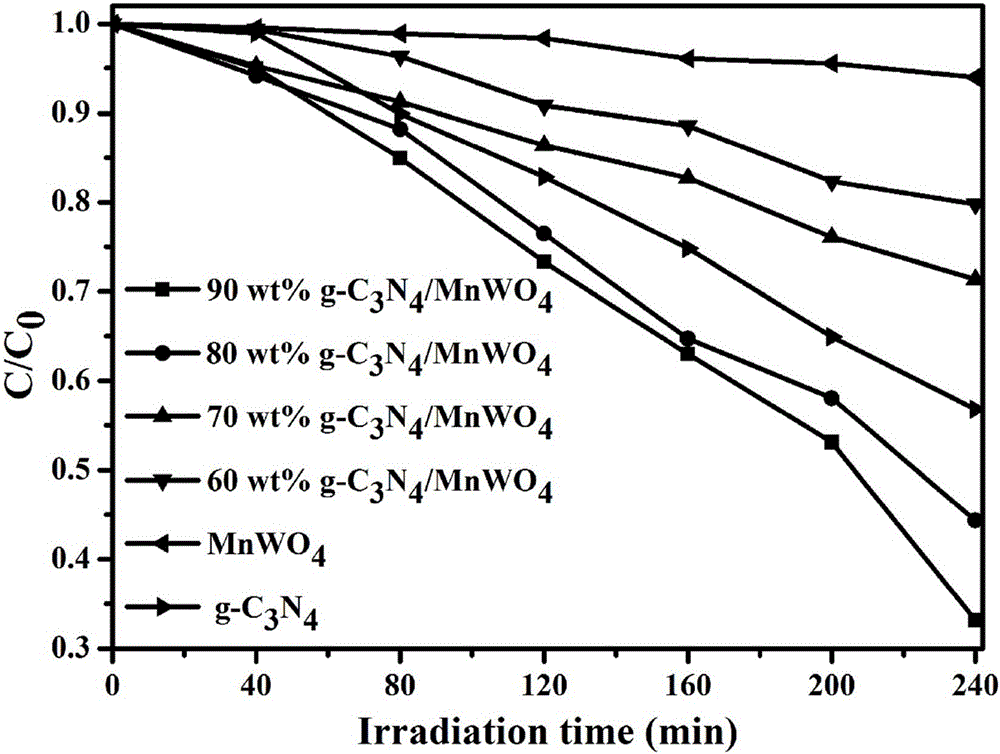 Method of preparing MnWO4/g-C3N4 heterojunction composite photo-catalyst