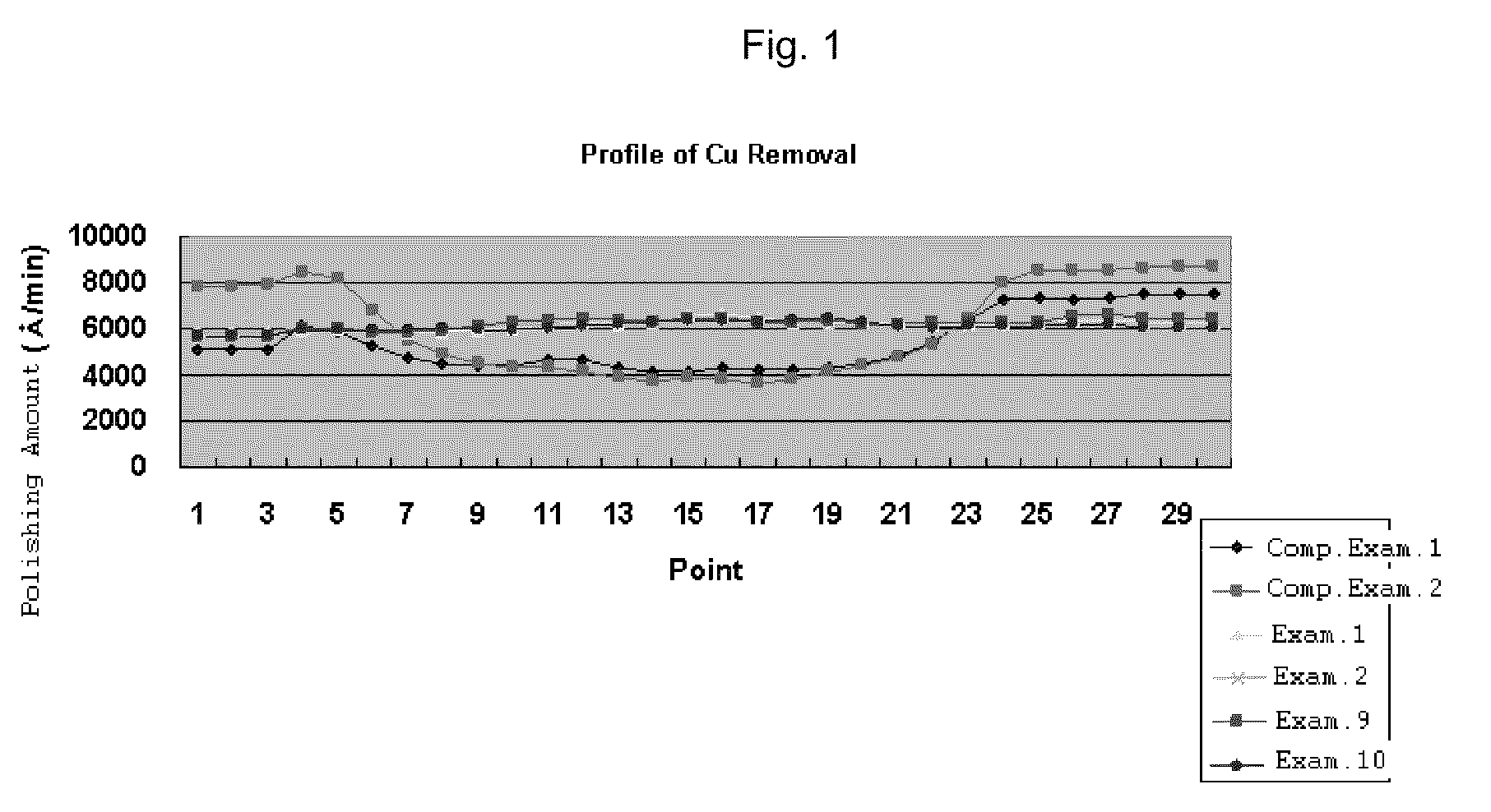 Slurry composition for primary chemical mechanical polishing and chemical mechanical polishing method