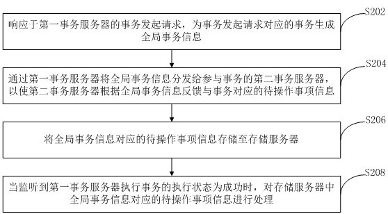 Distributed transaction processing method, device and system and electronic equipment