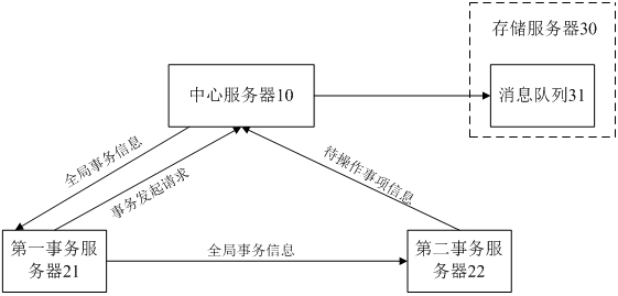 Distributed transaction processing method, device and system and electronic equipment