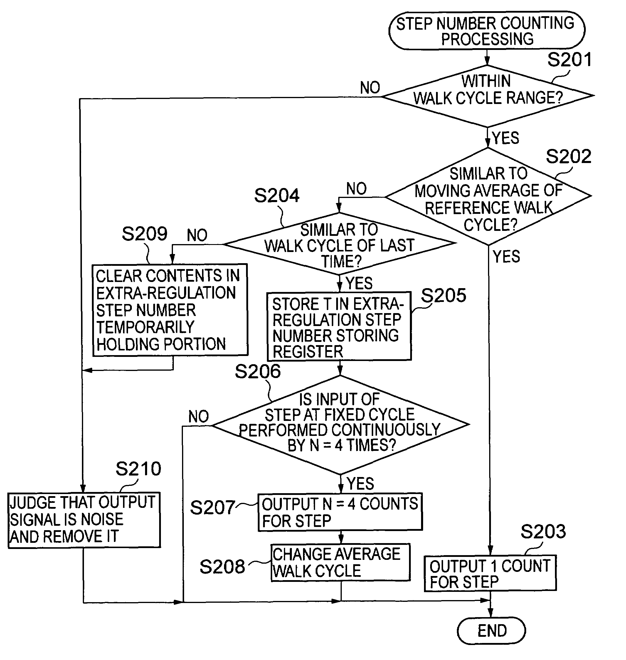 Electronic pedometer