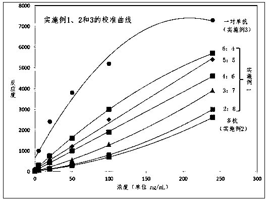 Detection kit for heparin binding protein and preparation method thereof