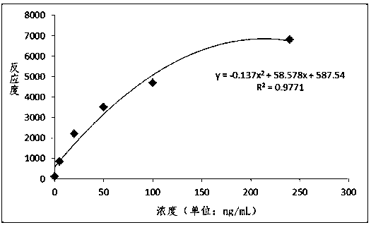 Detection kit for heparin binding protein and preparation method thereof