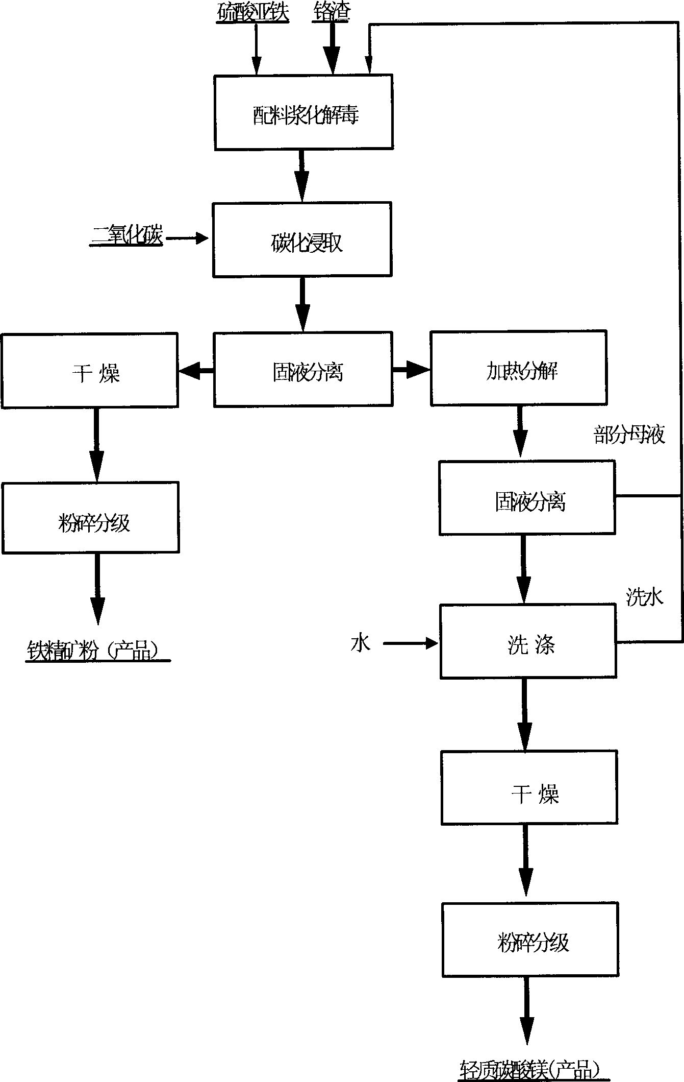 Comprehensive utilization method of converting chromium slag totally into light magnesium carbonate and fine iron breeze