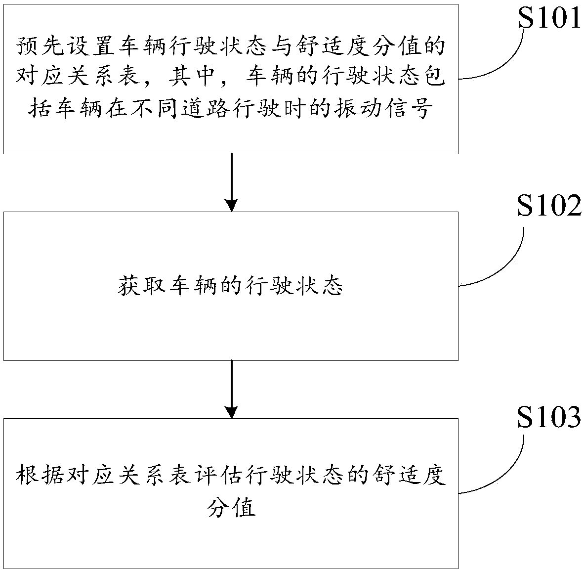 Vehicle ride comfort evaluation method and vehicle ride comfort evaluation device