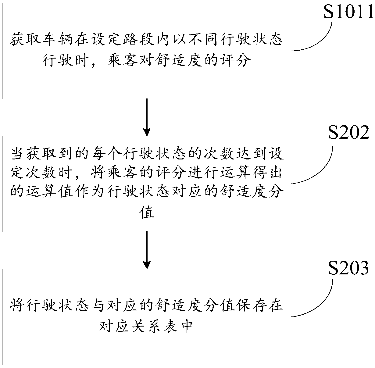 Vehicle ride comfort evaluation method and vehicle ride comfort evaluation device