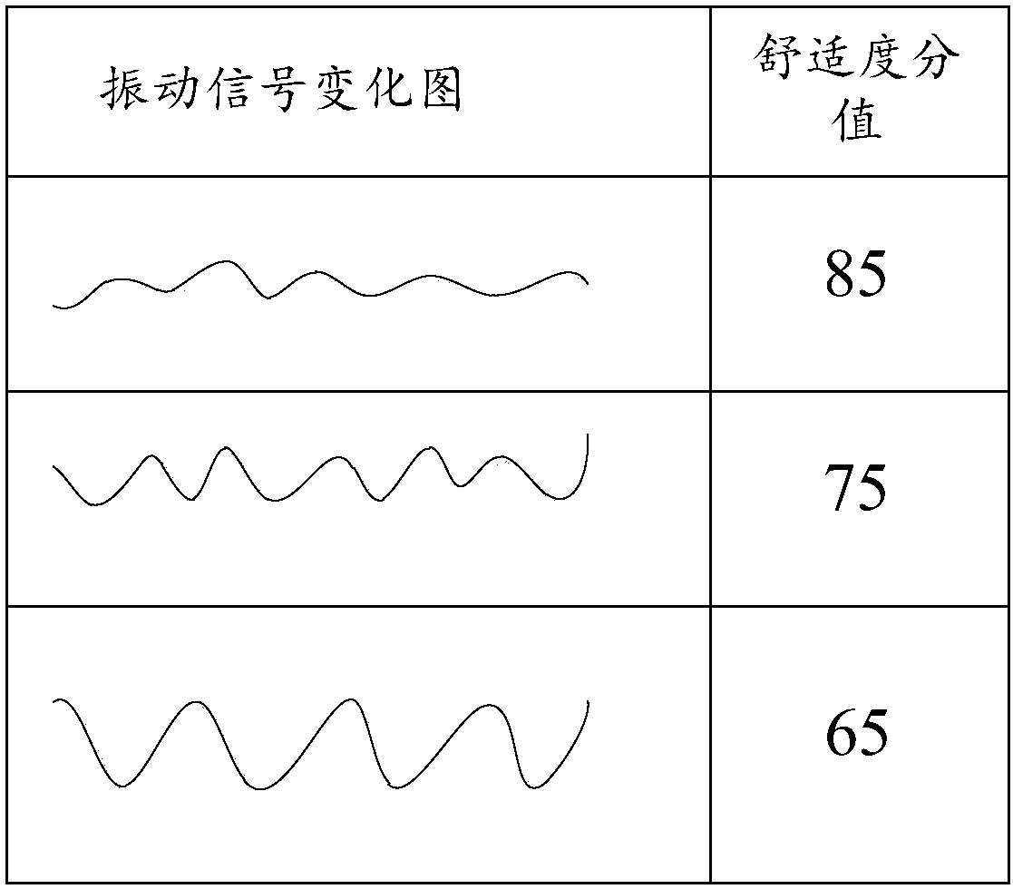 Vehicle ride comfort evaluation method and vehicle ride comfort evaluation device