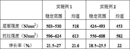 Rolling process of low-alloy high-strength steel