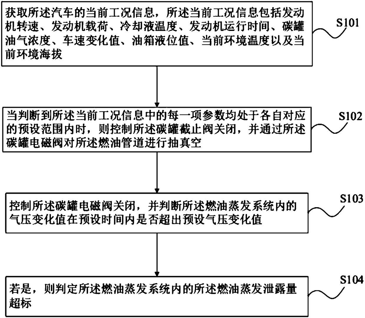 Method, device and system for diagnosing fuel evaporation leakage