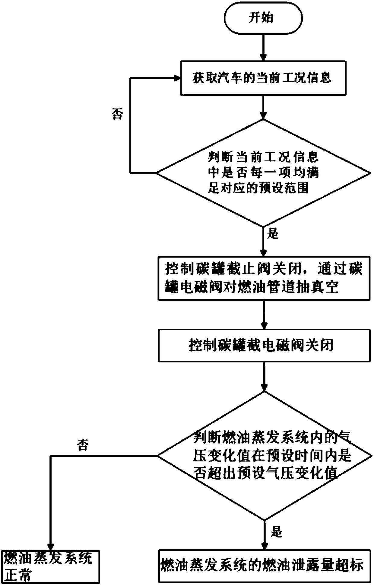 Method, device and system for diagnosing fuel evaporation leakage