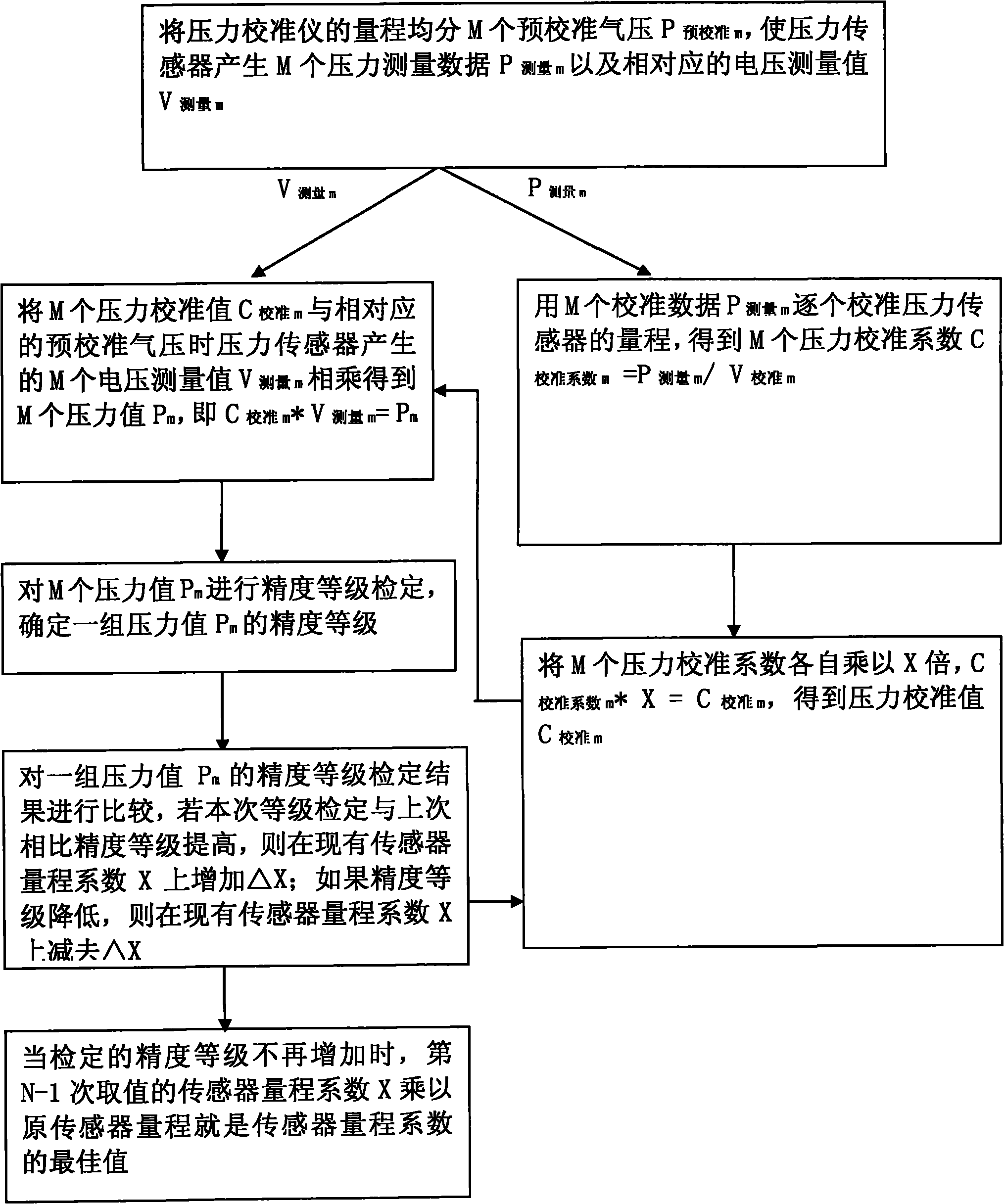 Method for decreasing basic error of pressure sensor