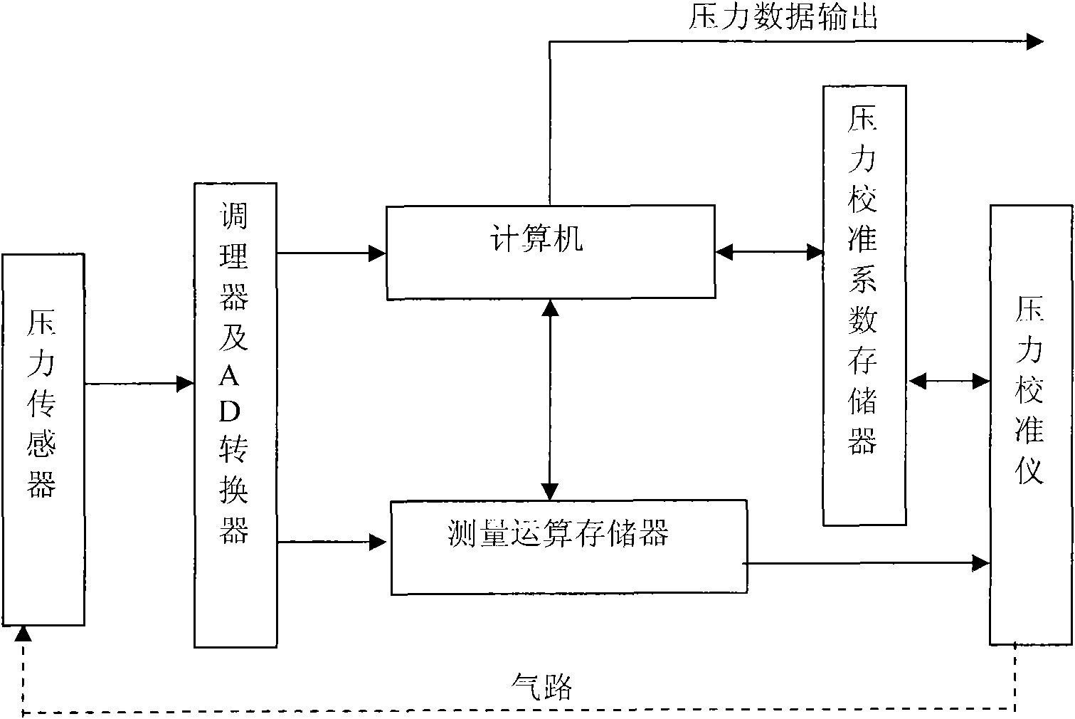 Method for decreasing basic error of pressure sensor