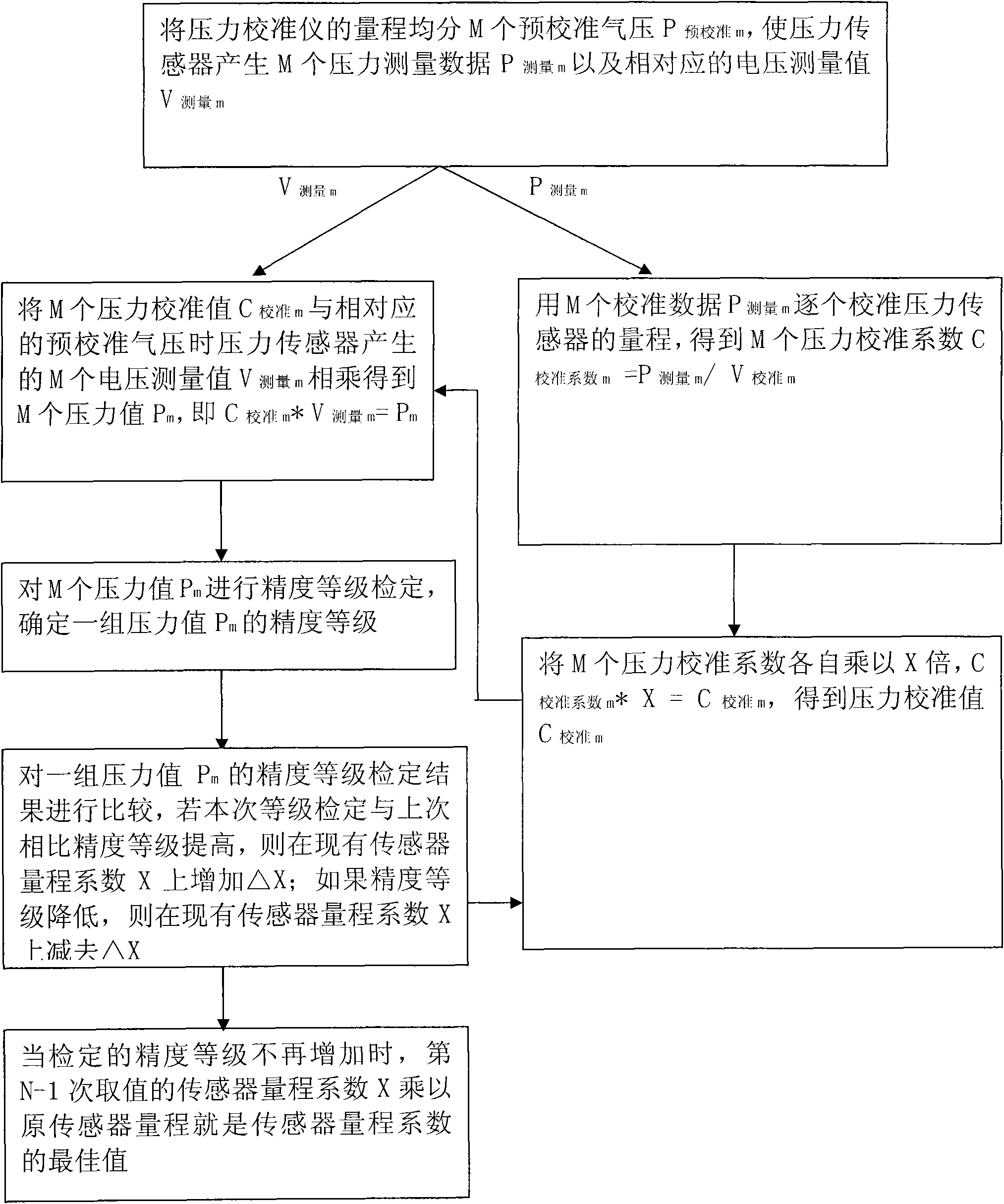 Method for decreasing basic error of pressure sensor