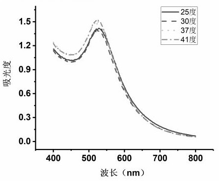 A green and controllable synthesis method of gold nanoparticles and its one-step peptide functionalization method