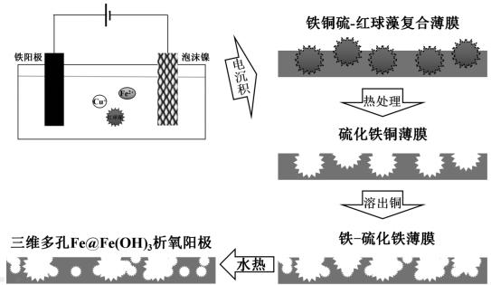 A three-dimensional porous fe@fe(oh)  <sub>3</sub> Preparation method of oxygen evolution anode