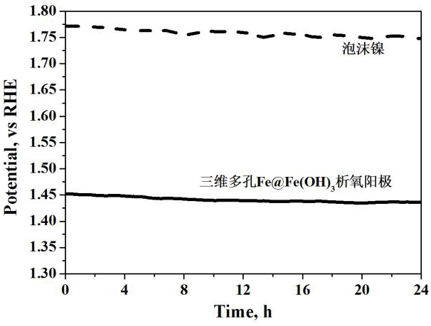 A three-dimensional porous fe@fe(oh)  <sub>3</sub> Preparation method of oxygen evolution anode