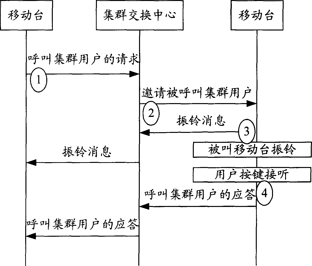 Method for processing ring in cluster communication and its device