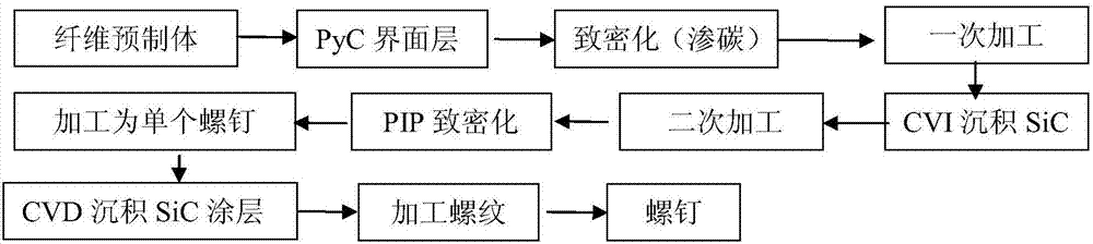 Preparation method of high temperature resistant ceramic matrix composite screw