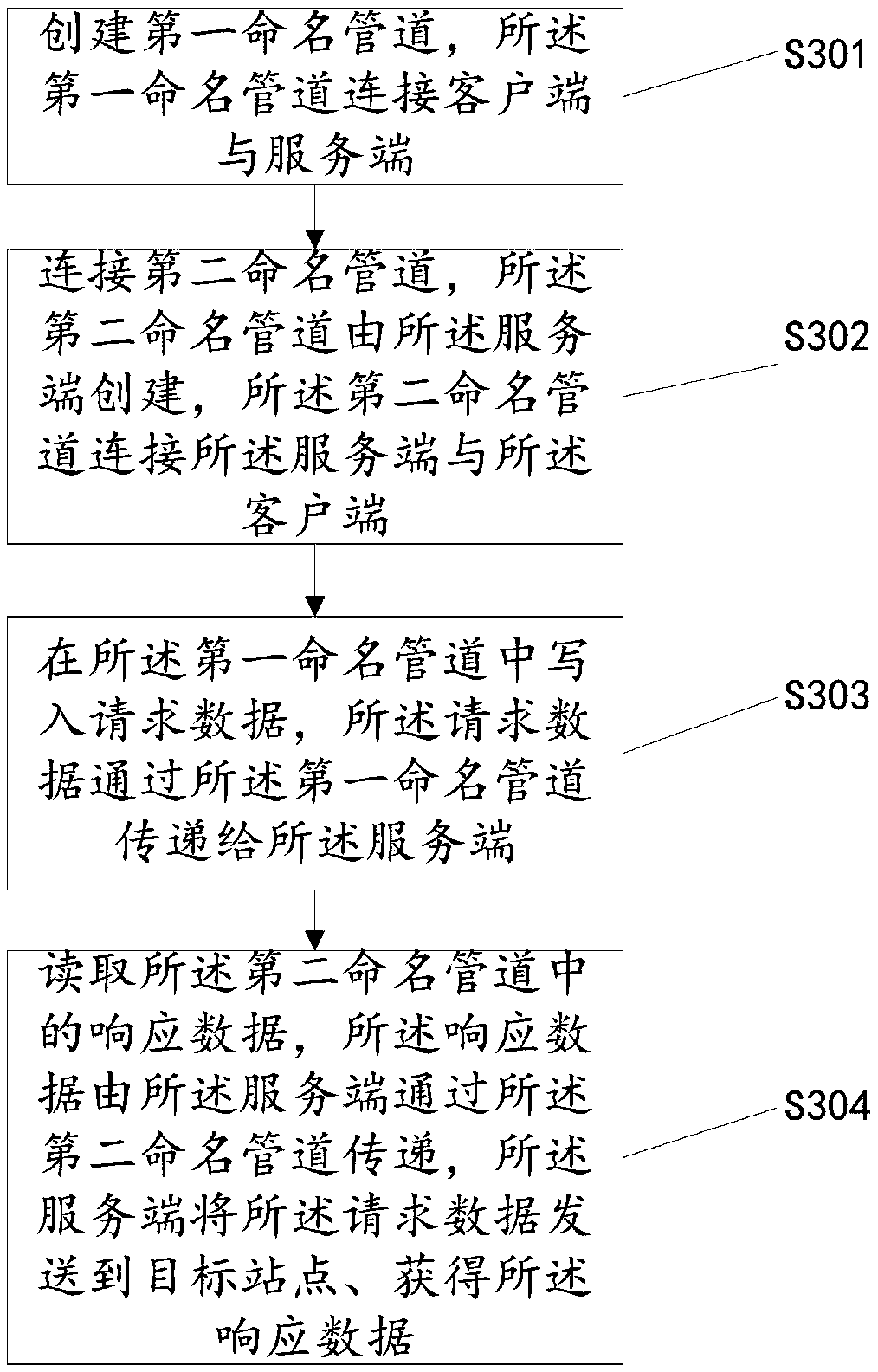 Anonymous network access method, client, system, server, and medium