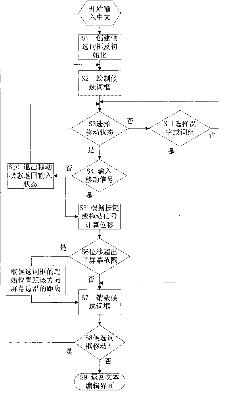 Mobile terminal having moving Chinese input candidate box and implementation method thereof