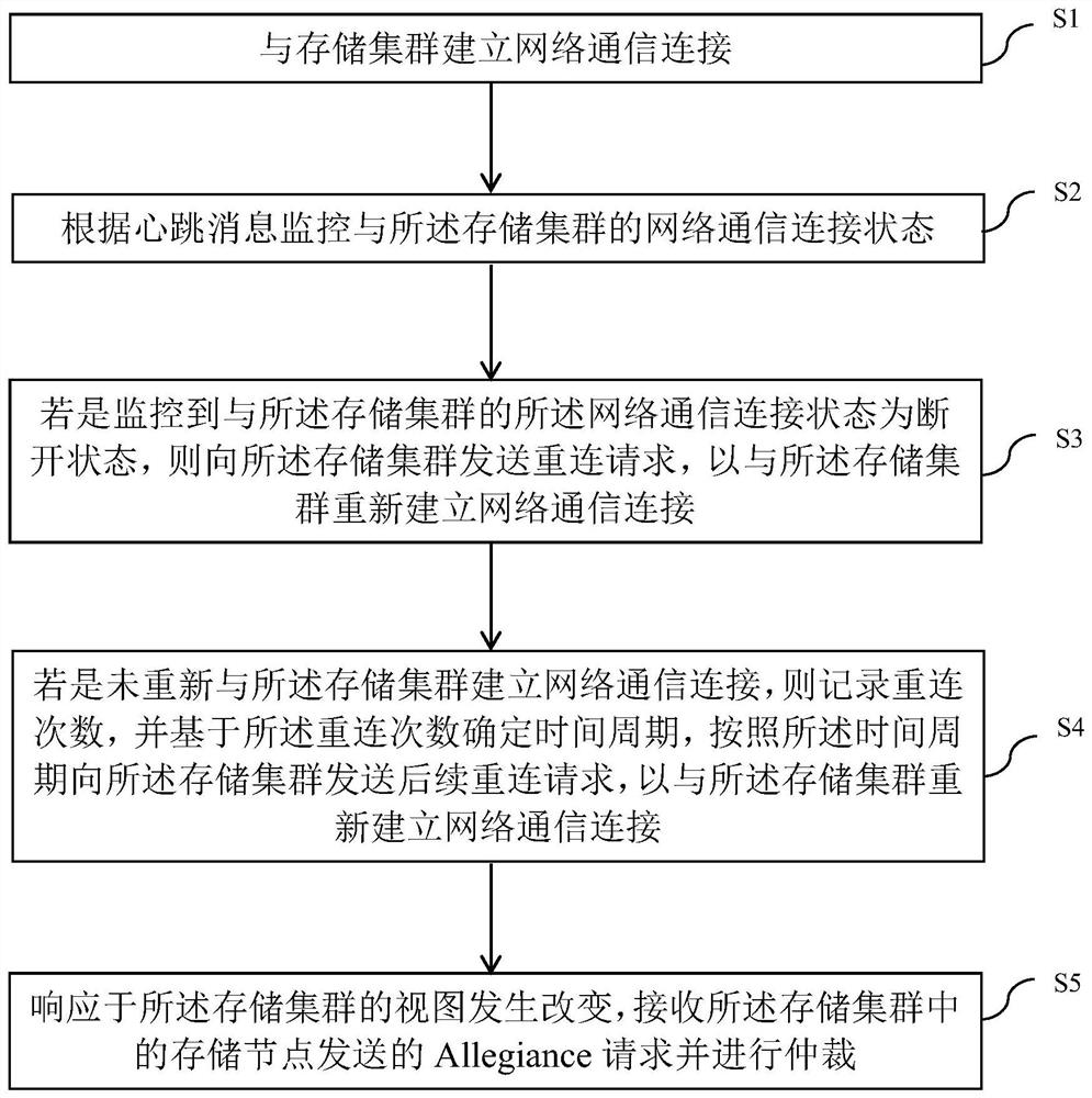 Method and system for realizing storage cluster arbitration and computer equipment