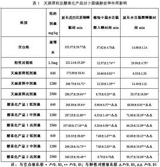 Enzyme-fermented rhizoma gastrodiae healthcare drink capable of improving sleep, preparation process and application