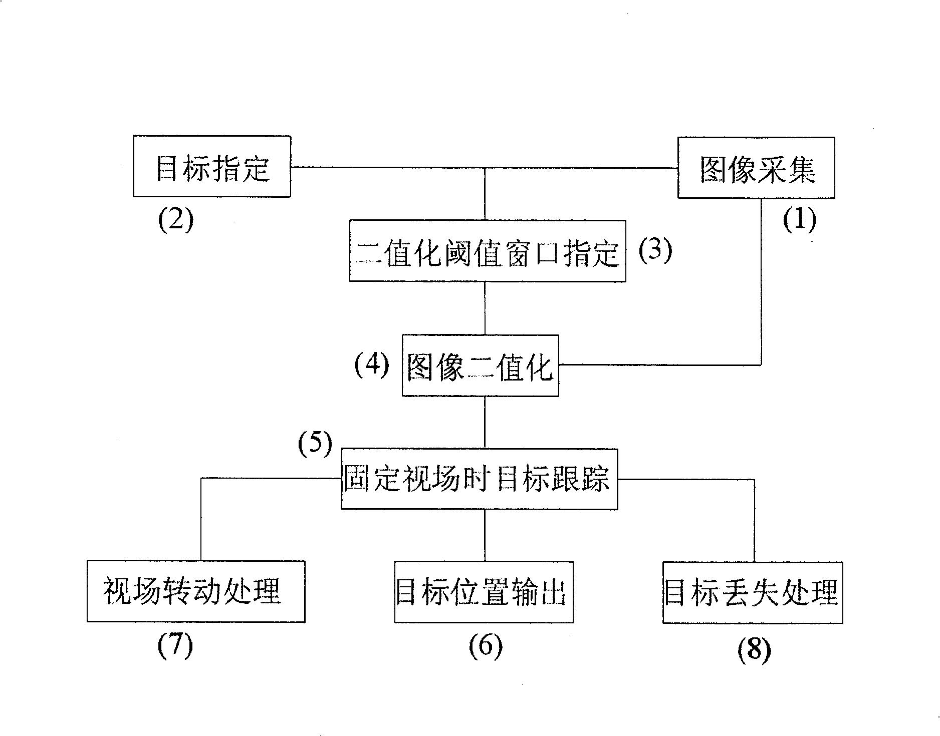 High-speed target tracking method and its circuit system