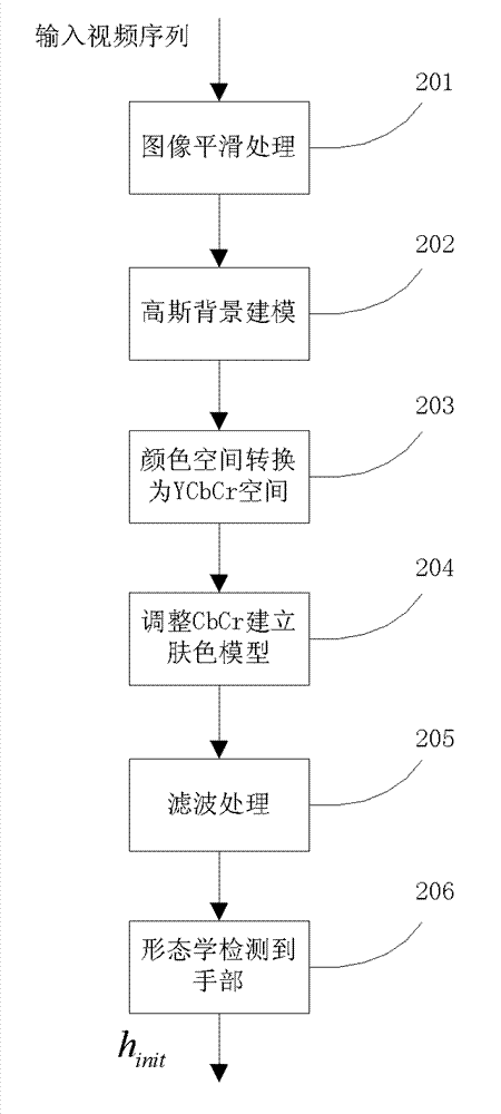 Device and method of self-learning skin-color model based hand portion tracking