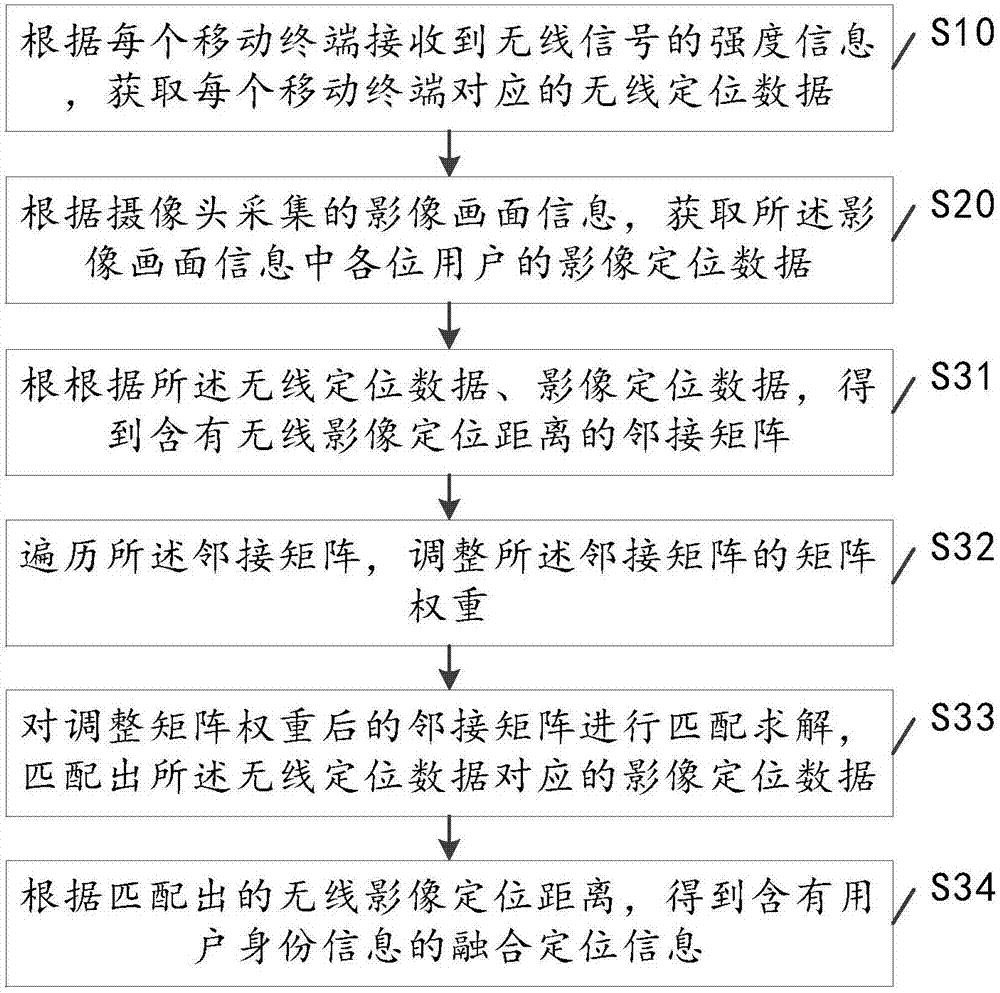 Indoor positioning method and positioning system